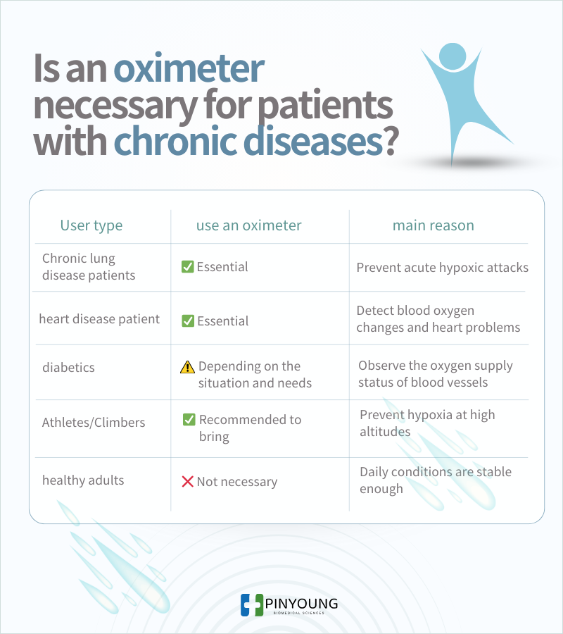 血氧機適合誰 慢性病患者必備嗎！